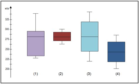 describing box plots distribution|box plot distribution interpretation.